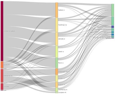 Intellectual disability and COVID-19: A bibliometric review